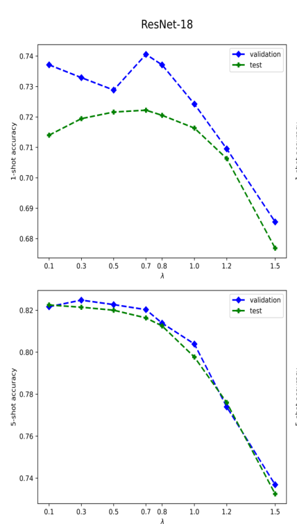 Finding the right $\lambda$