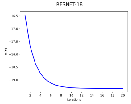 Convergence of optimization procedure