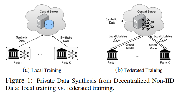 Private Data Synthesis from Decentralized Non-IID Data