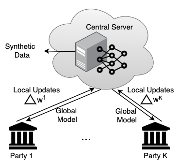 Federated Training Approach