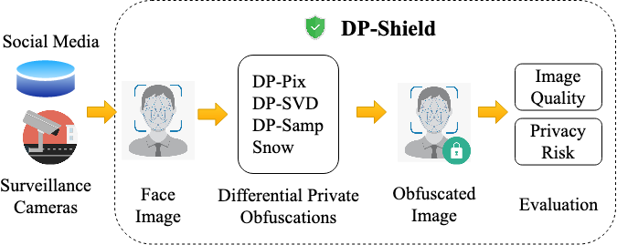 DP-Shield: Face Obfuscation with Differential Privacy