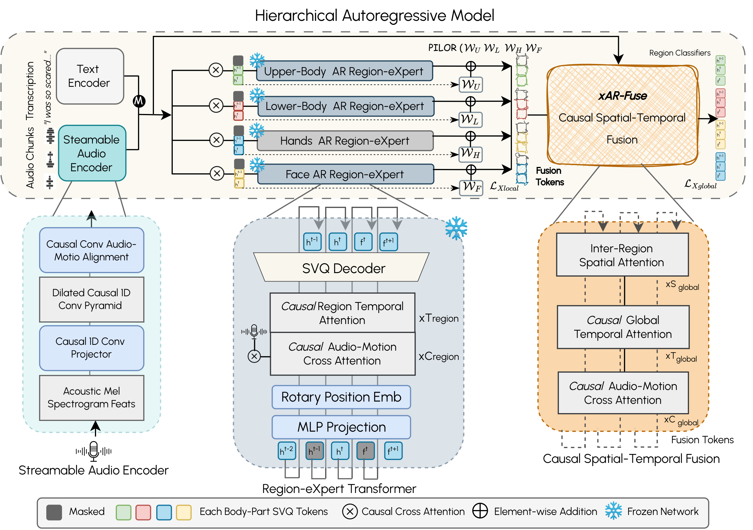 Hierarchical autoregressive framework