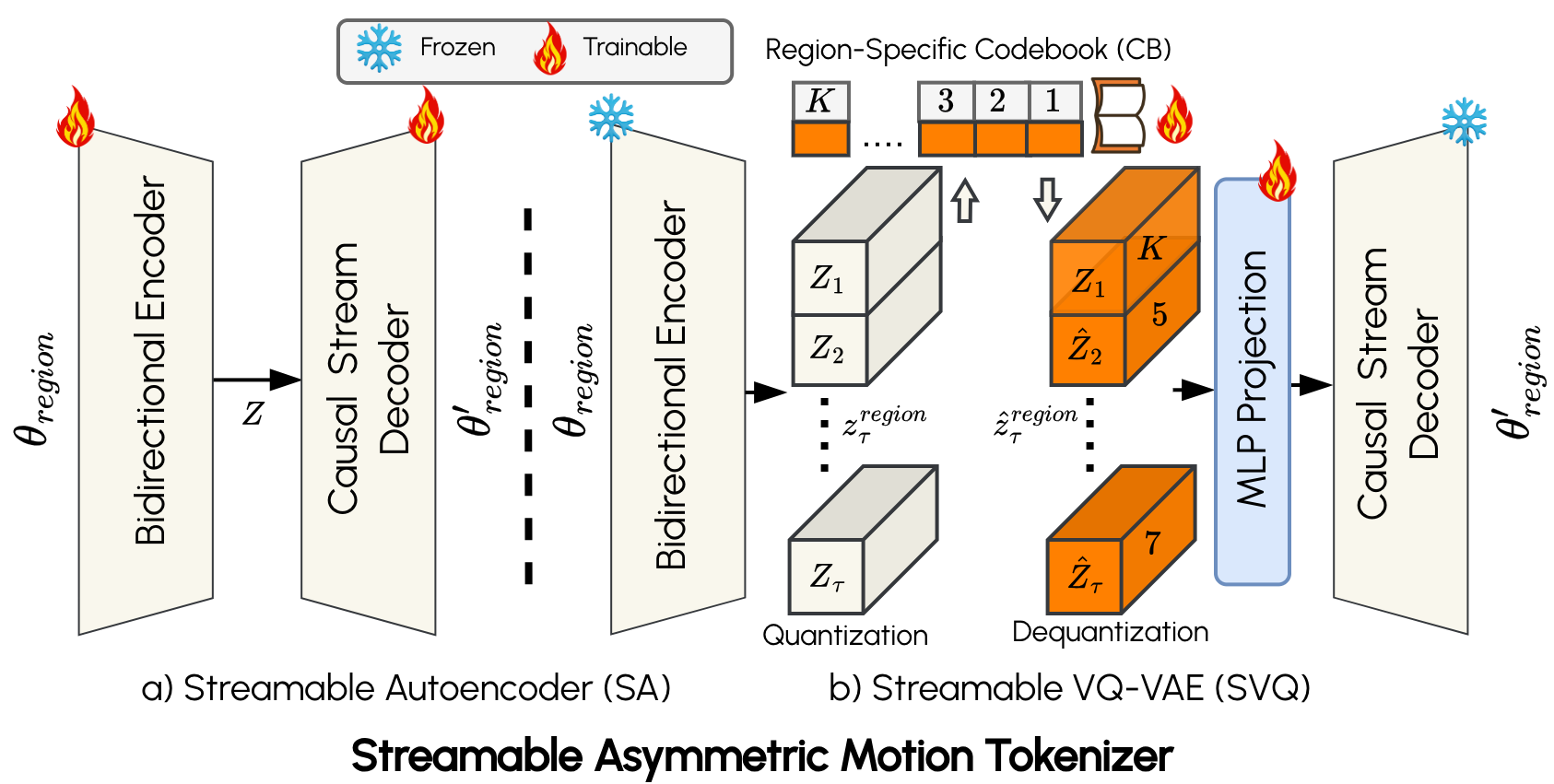 SVQ motion tokenizer