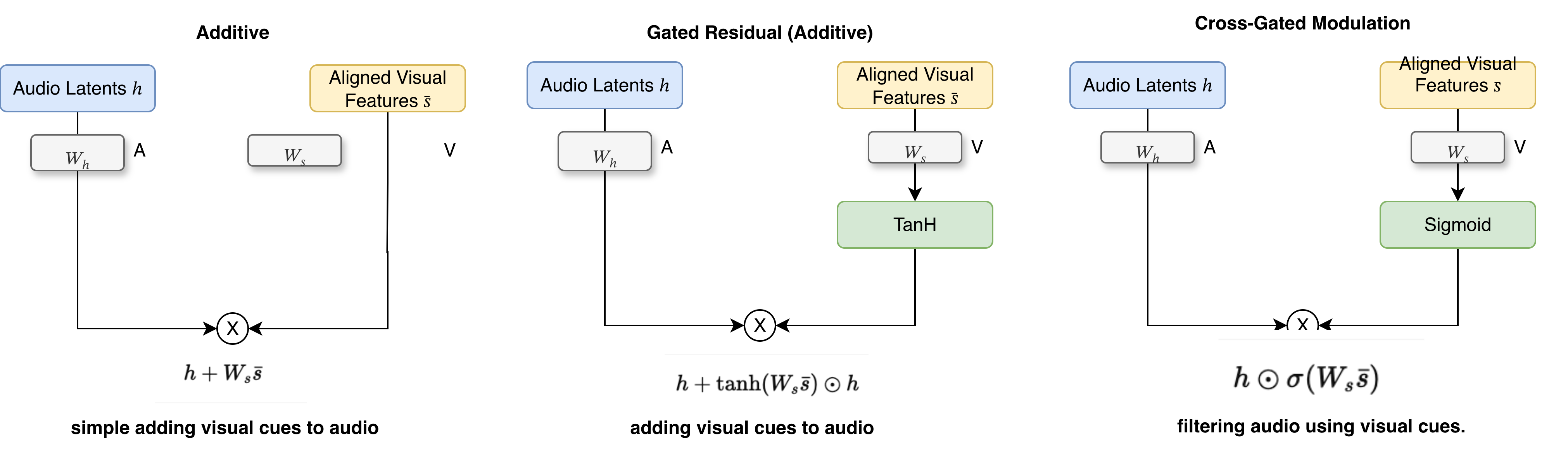 Cross-gated visual modulation