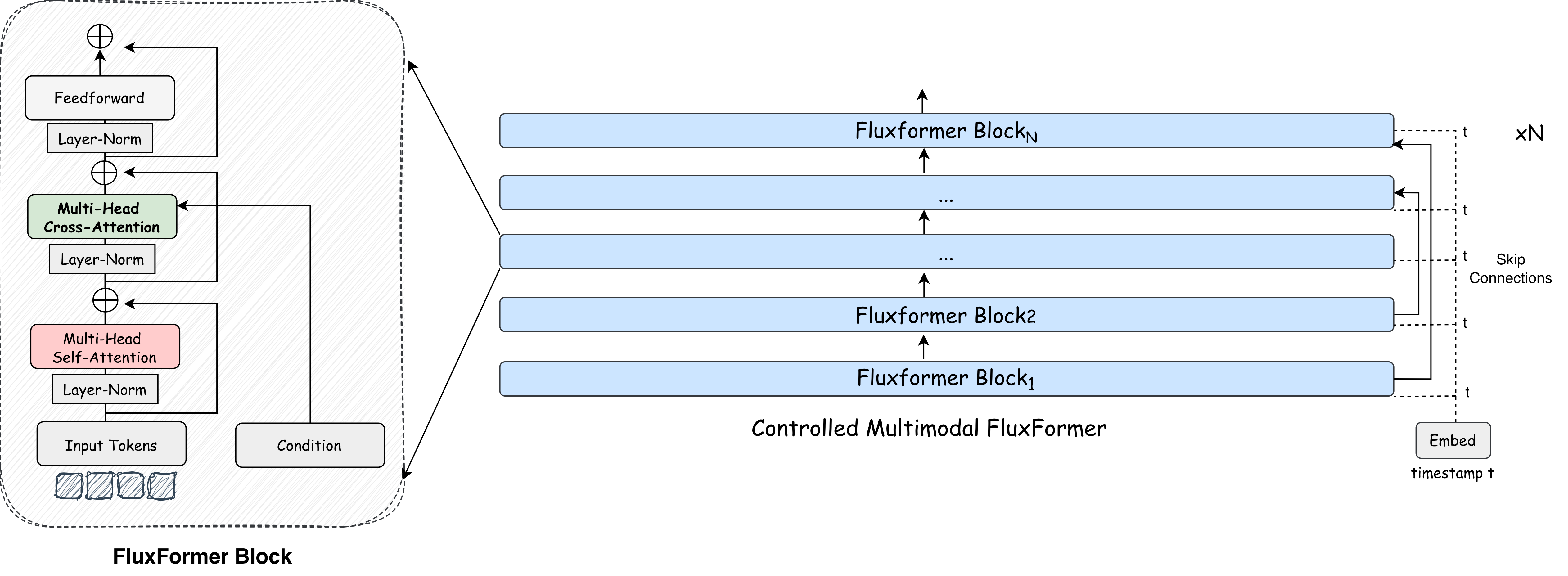 Controlled Multimodal FluxFormer architecture